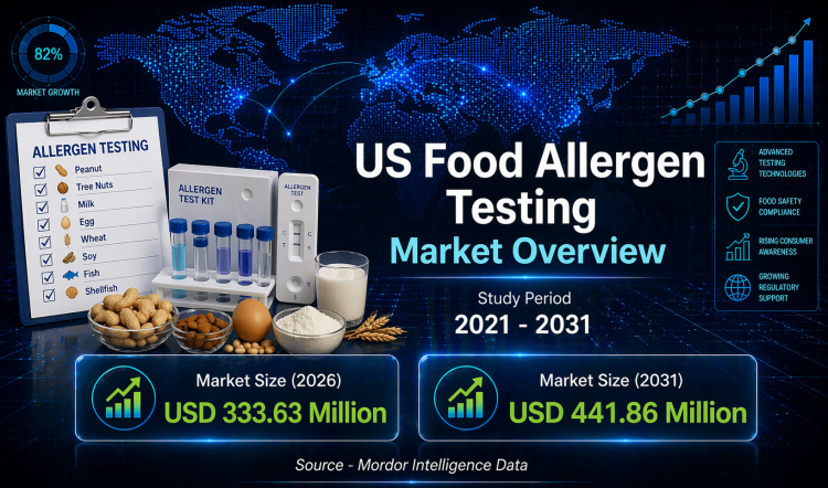 US Food Allergen Testing Market Size to Reach USD 441.86 Million by 2031 – Mordor Intelligence