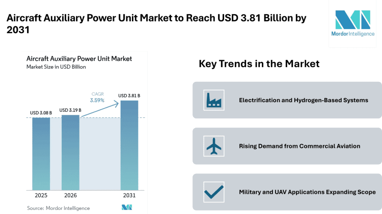 Aircraft Auxiliary Power Unit Market to Reach USD 3.81 Billion by 2031 Driven by Electrification and Emission Control Trends – Mordor Intelligence