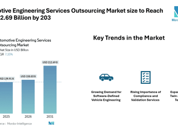 Automotive Engineering Services Outsourcing Market size to Reach USD 212.69 Billion by 2031 Driven by Software-Defined Vehicles and Regulatory Compliance Needs – Mordor Intelligence