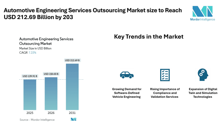 Automotive Engineering Services Outsourcing Market size to Reach USD 212.69 Billion by 2031 Driven by Software-Defined Vehicles and Regulatory Compliance Needs – Mordor Intelligence