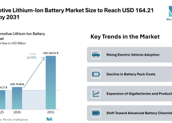 Automotive Lithium-Ion Battery Market Size to Reach USD 164.21 Billion by 2031 Driven by EV Adoption – Mordor Intelligence