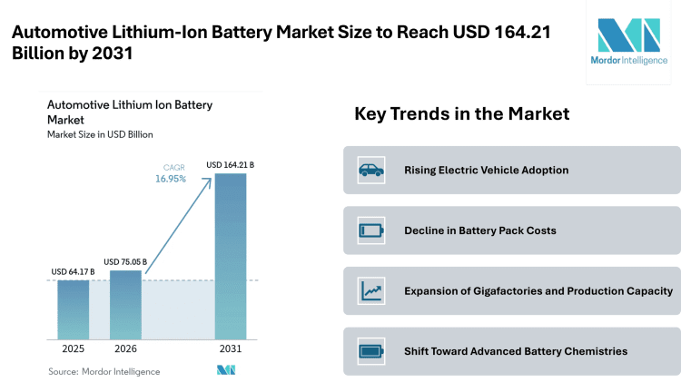 Automotive Lithium-Ion Battery Market Size to Reach USD 164.21 Billion by 2031 Driven by EV Adoption – Mordor Intelligence