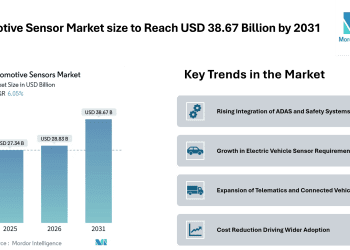 Automotive Sensor Market size to Reach USD 38.67 Billion by 2031, Driven by Expanding ADAS Integration – Mordor Intelligence