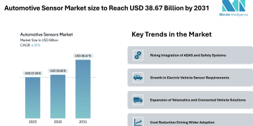 Automotive Sensor Market size to Reach USD 38.67 Billion by 2031, Driven by Expanding ADAS Integration – Mordor Intelligence