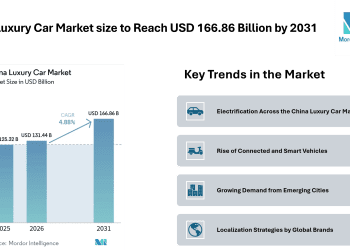 China Luxury Car Market size to Reach USD 166.86 Billion by 2031, Driven by Electrification – Mordor Intelligence