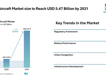 EVTOL Aircraft Market size to Reach USD 5.47 Billion by 2031, Driven by Urban Air Mobility Demand – Mordor Intelligence