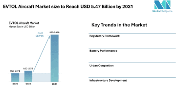 EVTOL Aircraft Market size to Reach USD 5.47 Billion by 2031, Driven by Urban Air Mobility Demand – Mordor Intelligence