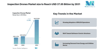 Inspection Drones Market size to Reach USD 37.05 Billion by 2031 Driven by BVLOS Adoption – Mordor Intelligence