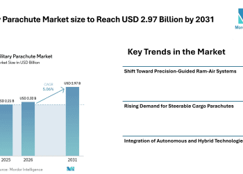Military Parachute Market size to Reach USD 2.97 Billion by 2031 Driven by Precision Systems and Rising Defense Demand - Mordor Intelligence 