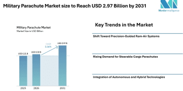 Military Parachute Market size to Reach USD 2.97 Billion by 2031 Driven by Precision Systems and Rising Defense Demand - Mordor Intelligence 