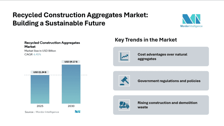 Recycled Construction Aggregates Market Size to Grow from USD 21.34 Billion in 2025 to USD 29.17 Billion by 2030 at 6.45% CAGR