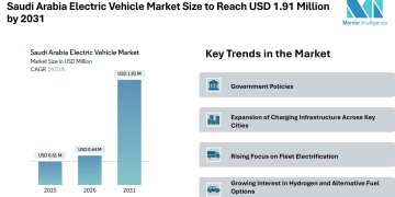 Saudi Arabia Electric Vehicle Market Size to Reach USD 1.91 Million by 2031, Driven by Fleet Electrification – Mordor Intelligence