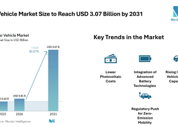 Solar Vehicle Market Size to Reach USD 3.07 Billion by 2031, Supported by Falling PV Costs – Mordor Intelligence