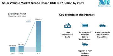 Solar Vehicle Market Size to Reach USD 3.07 Billion by 2031, Supported by Falling PV Costs – Mordor Intelligence