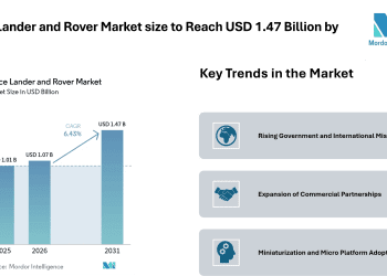 Space Lander and Rover Market size to Reach USD 1.47 Billion by 2031 Driven by Government Missions – Mordor Intelligence