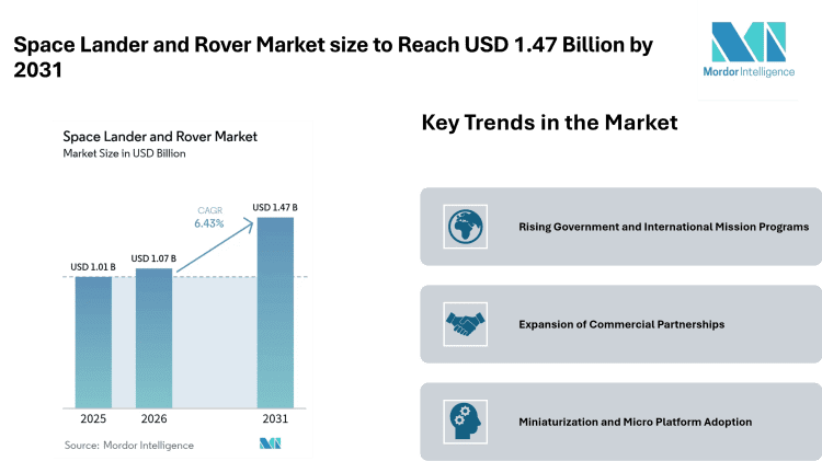 Space Lander and Rover Market size to Reach USD 1.47 Billion by 2031 Driven by Government Missions – Mordor Intelligence
