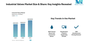 Industrial Valves Market Size to Hit USD 101.40 Billion by 2031 at 4.54% CAGR | Mordor Intelligence Reports