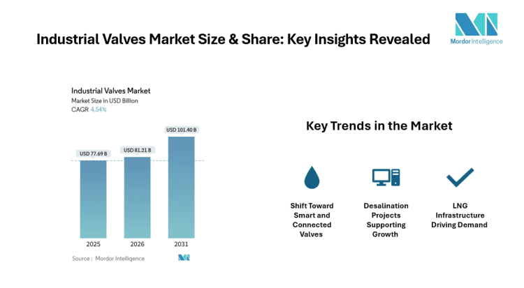 Industrial Valves Market Size to Hit USD 101.40 Billion by 2031 at 4.54% CAGR | Mordor Intelligence Reports