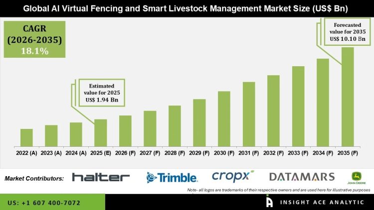 AI Virtual Fencing and Smart Livestock Management Market Trends and Strategic Insights