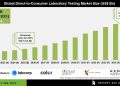 Direct-to-Consumer Laboratory Testing Market Growth Drivers and Opportunities