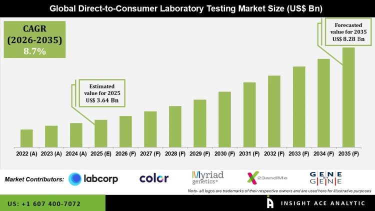 Direct-to-Consumer Laboratory Testing Market Growth Drivers and Opportunities