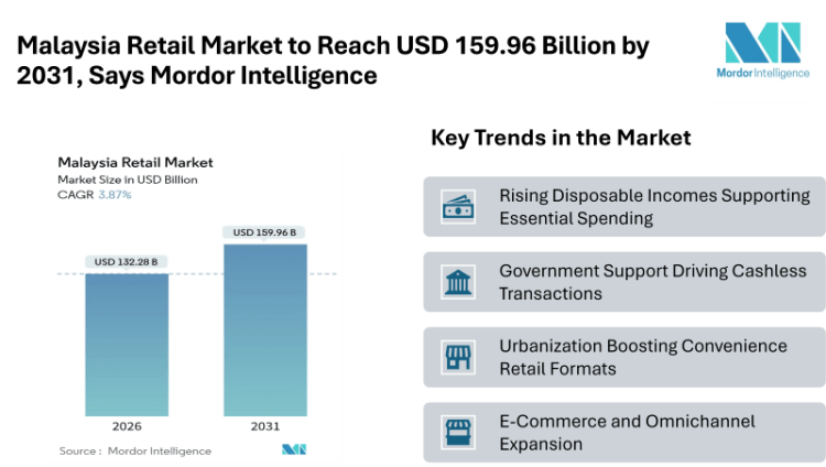 Malaysia Retail Market to Reach USD 159.96 Billion by 2031, Says Mordor Intelligence