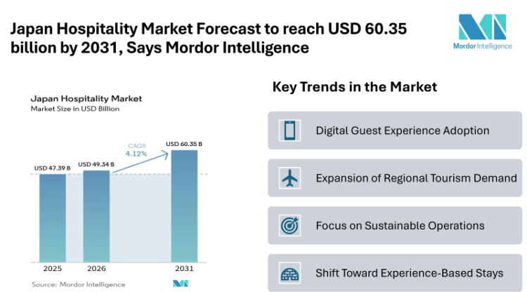 Japan Hospitality Market Forecast to reach USD 60.35 billion by 2031, Says Mordor Intelligence