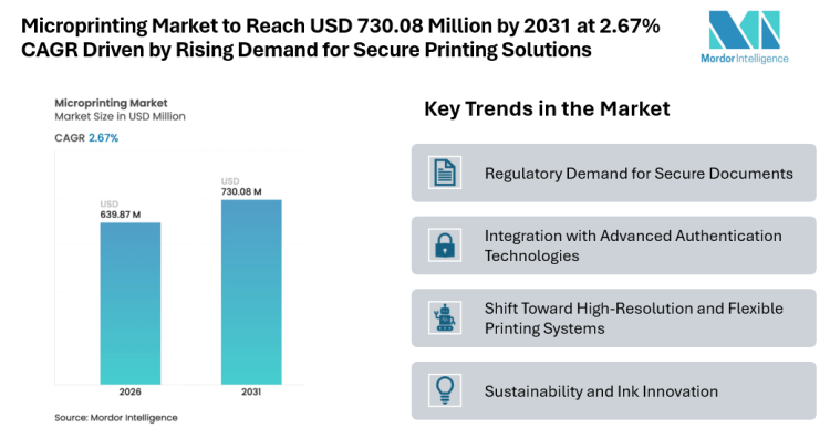 Microprinting Market to Reach USD 730.08 Million by 2031 at 2.67% CAGR Driven by Rising Demand for Secure Printing Solutions