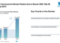 Electric Commercial Vehicle Market size to Reach USD 166.30 Billion by 2031, Driven by Fleet Electrification – Mordor Intelligence