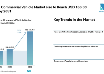 Electric Commercial Vehicle Market size to Reach USD 166.30 Billion by 2031, Driven by Fleet Electrification – Mordor Intelligence