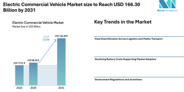 Electric Commercial Vehicle Market size to Reach USD 166.30 Billion by 2031, Driven by Fleet Electrification – Mordor Intelligence