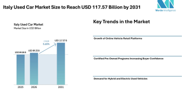 Italy Used Car Market Size to Reach USD 117.57 Billion by 2031 Amid Rising Demand for Affordable Mobility – Mordor Intelligence